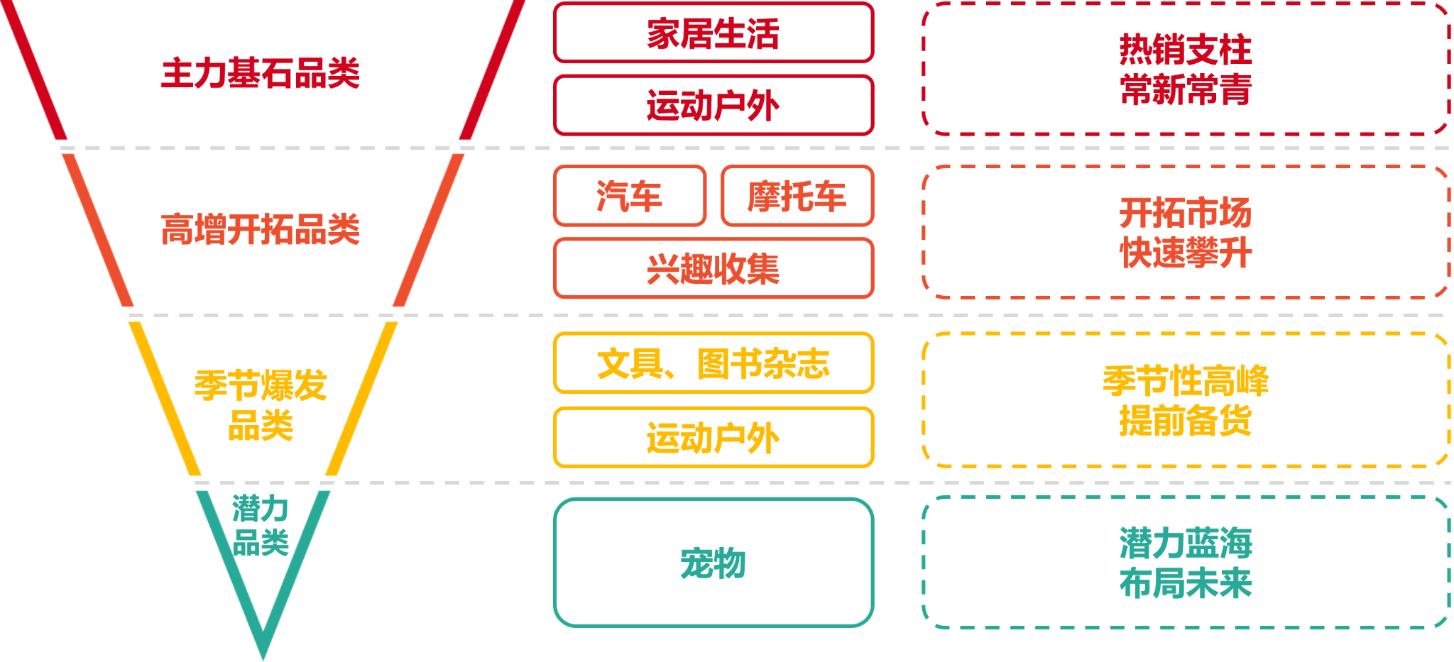 再创新高！下半年Shopee旺季大促备战策略解析，四大品类爆款频出