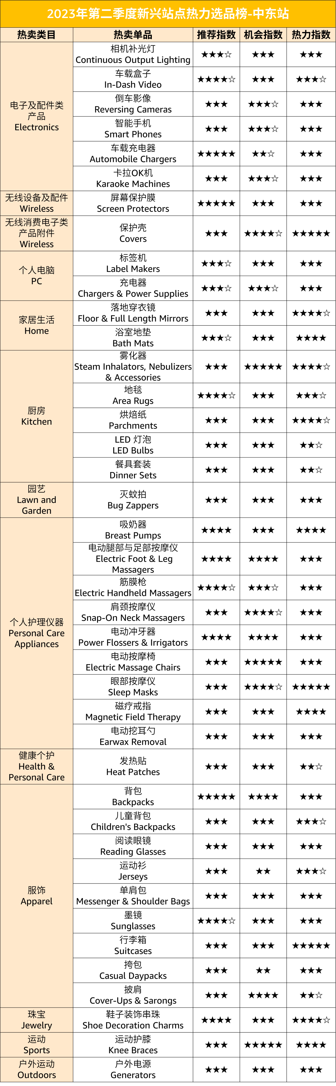 重磅|亚马逊发布中东、澳洲、新加坡、印度站第二季度潜力选品清单