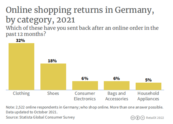 2022年德国电商市场报告