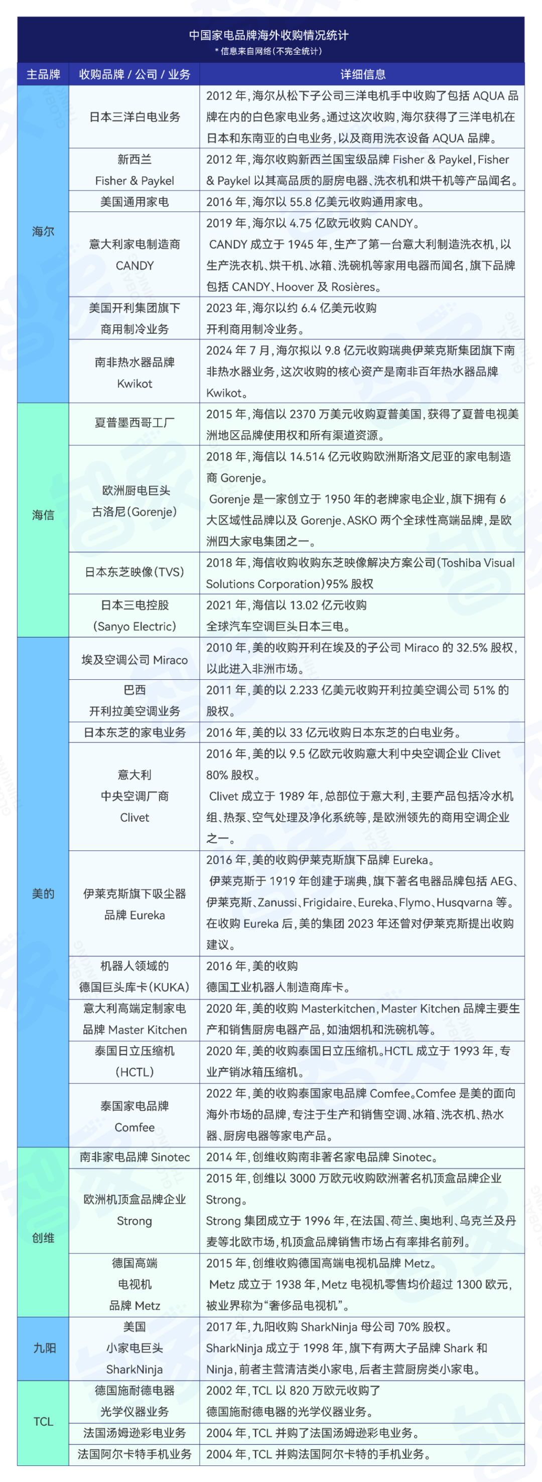 “海外军团”，撑起中国家电半壁江山