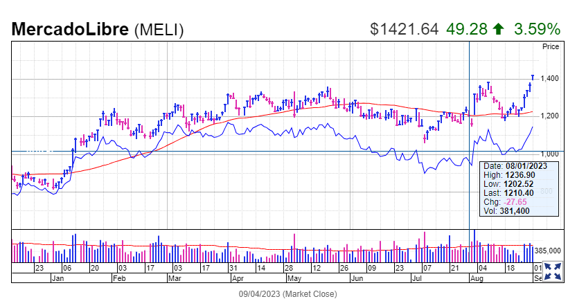 这位拉美地区电商平台王者——Mercado Libre（GMV）再创新高