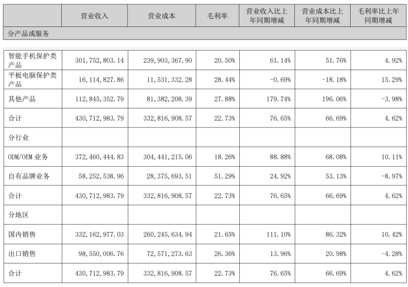 “手机壳第一股”杰美特上半年财报：净利润1863.27万元