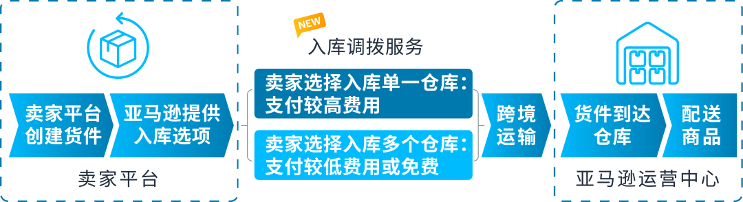 独家！零距离“看”亚马逊供应链整体解决方案，都给我看！