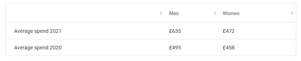 市场观察 | 2021英国圣诞零售数据调查