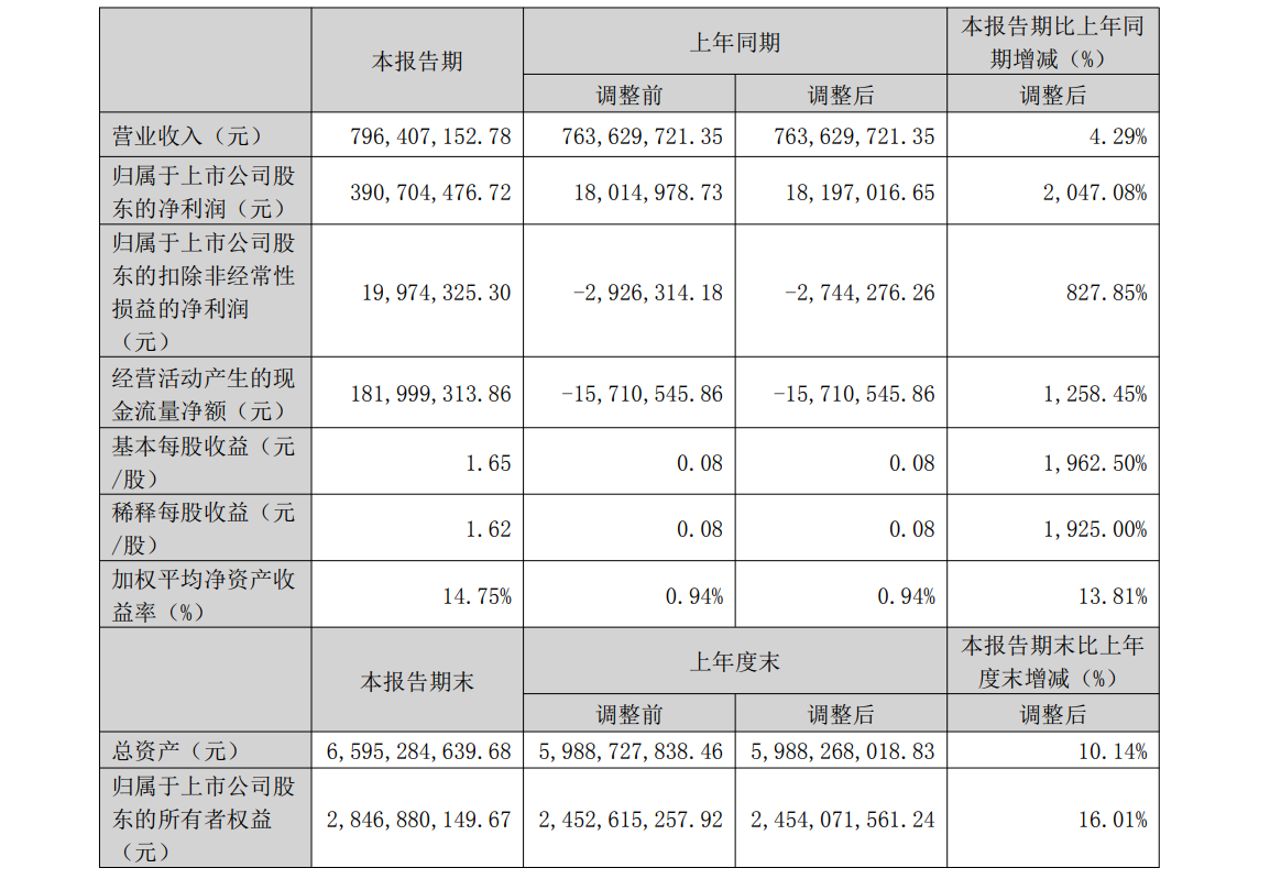 乐歌2023年Q1营收7.96亿，净利增长2047.08%