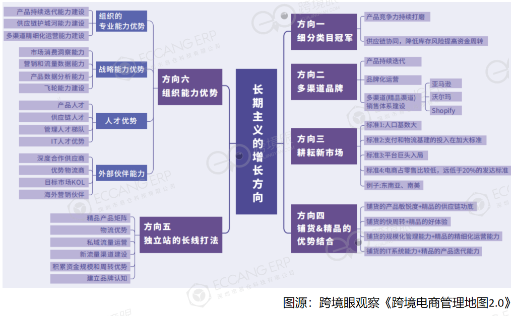 跨境电商常用的10个管理模型
