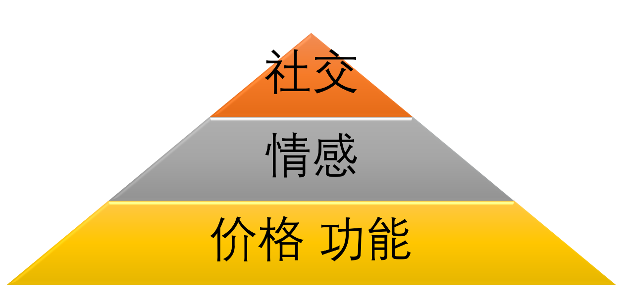 为什么亚马逊低价螺旋有效，却没必要？