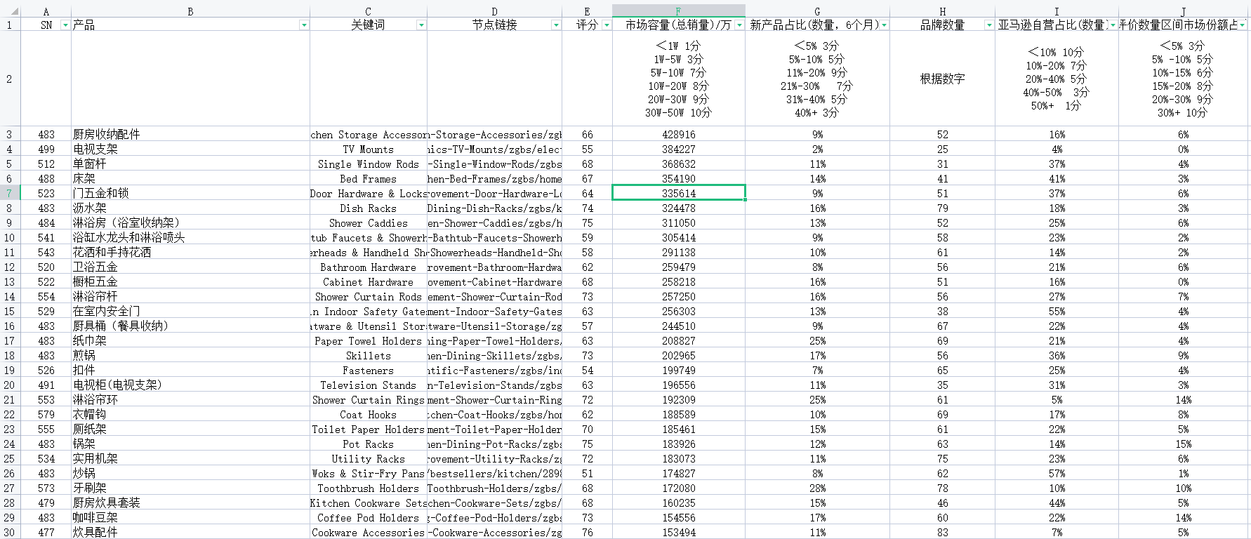 亚马逊选品教程-没有工厂资源是否能做亚马逊？