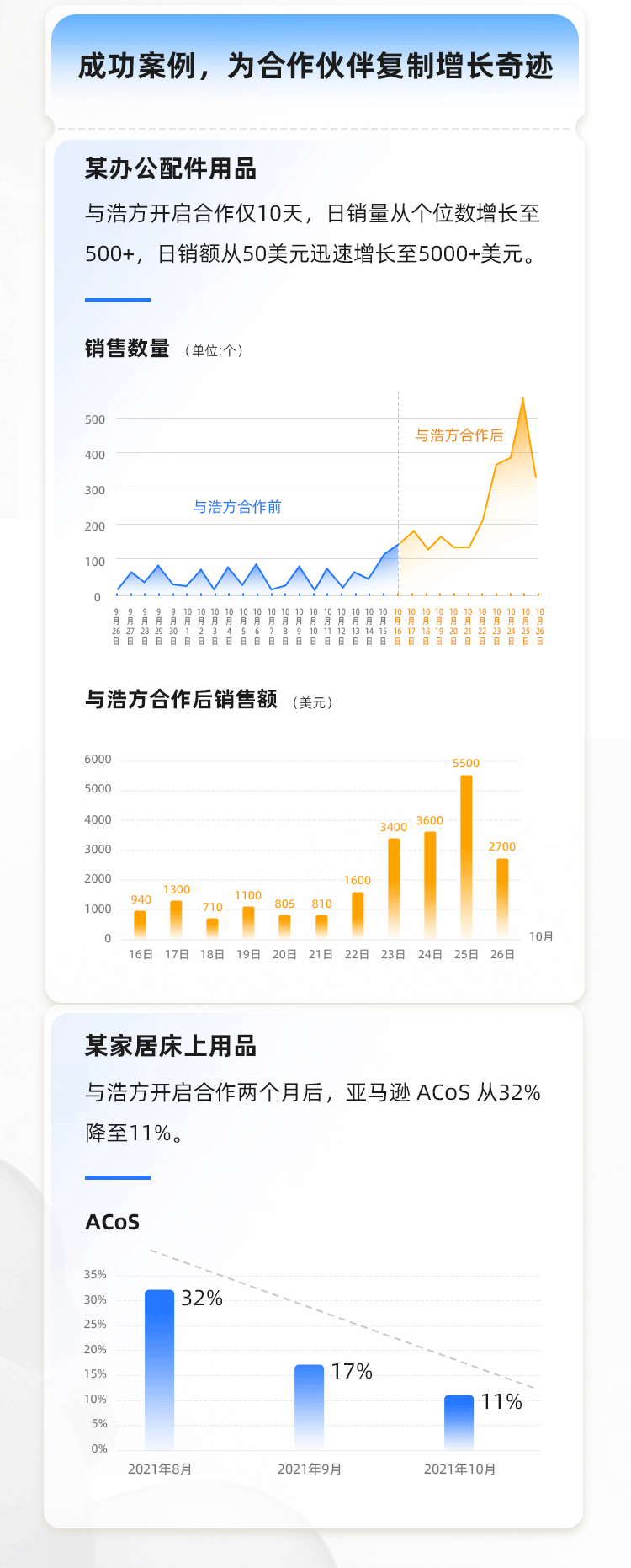 一文看懂浩方集團亞馬遜聯(lián)合運營接龍項目
