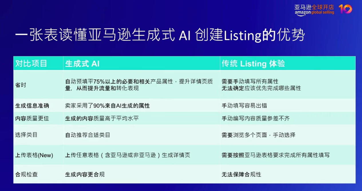 亚马逊卖家必读！用AI打造高转化Listing实操详解
