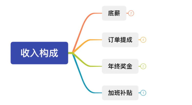 做外贸，“月入过万”并不难，难的是...