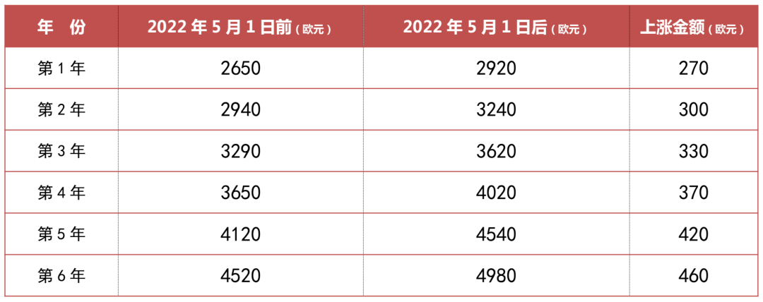 注意!这些国家的知产官费近期有变化!