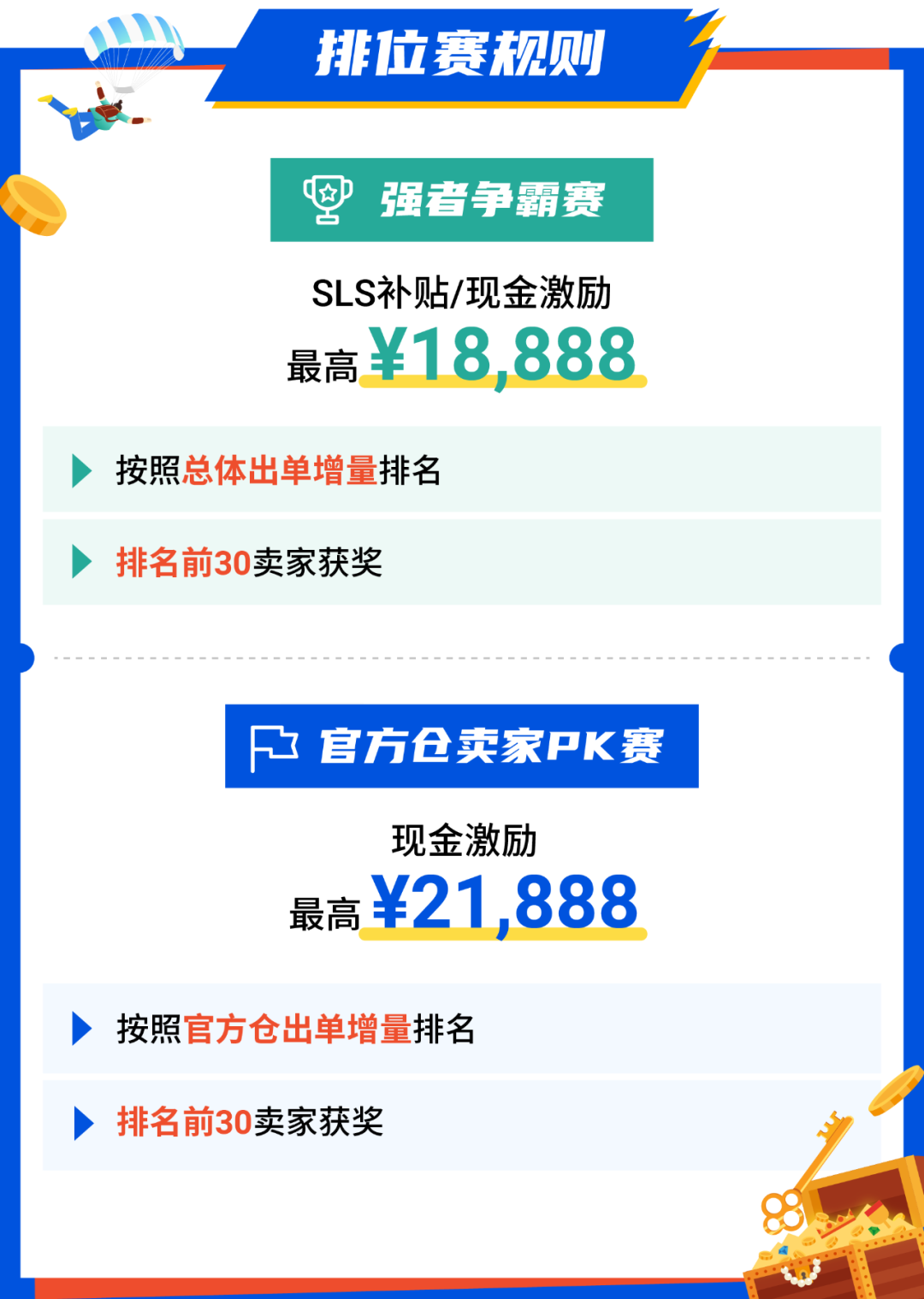 掘金百万宝藏, 角逐高额补贴! Shopee 2025旺季激励赛启动