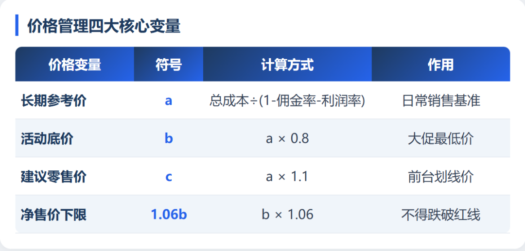 促销价越做越低?90%的亚马逊卖家价格管理都错了!