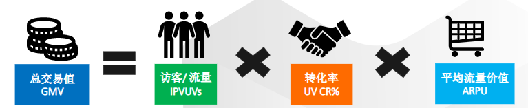 運營干貨|電子商務成功的秘訣