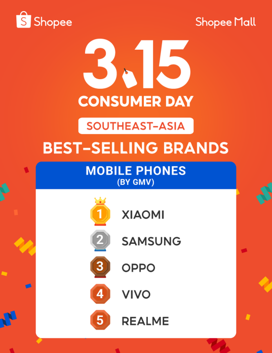 Shopee 315消费者大促：拉美、东南亚市场火爆，四大品类最热卖