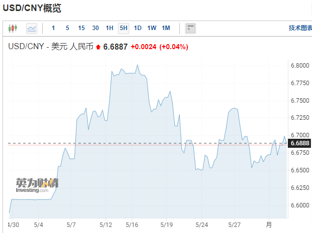 5月人民币汇率走势总结，未来会有哪些重要“变数”？