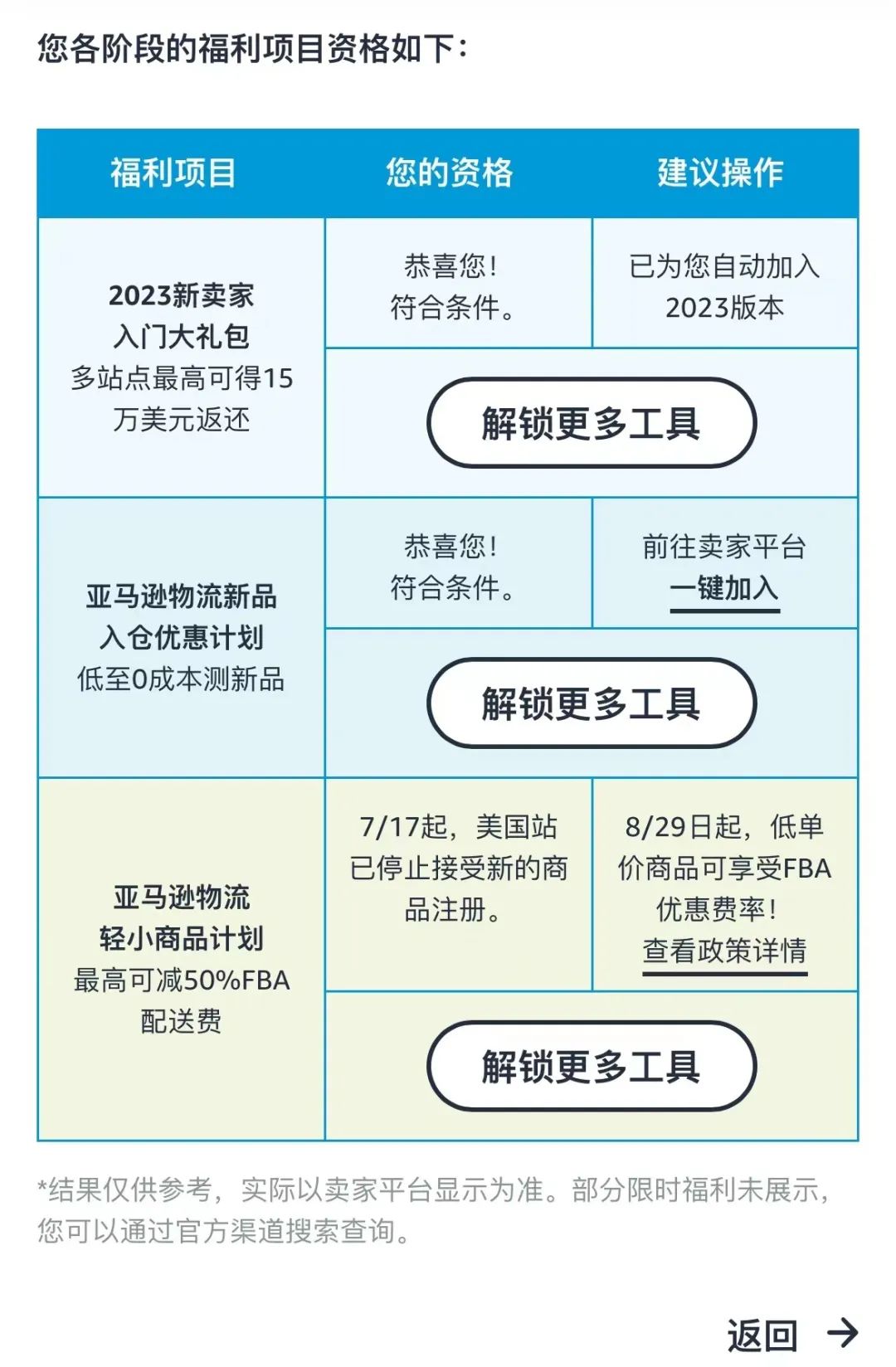 我到底能享受哪些优惠？亚马逊上线【福利一键查】，手把手教你薅羊毛