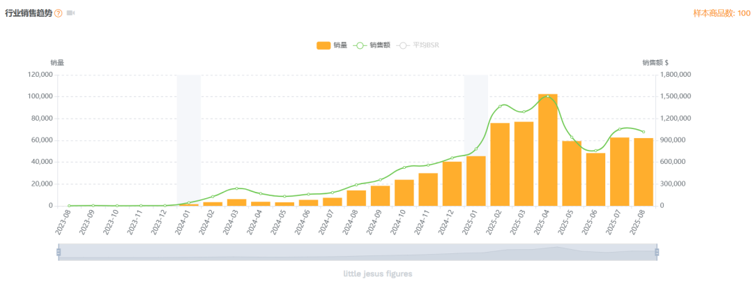 亚马逊选品结合AI解读热门产品第72期,小耶稣雕像市场分析报告