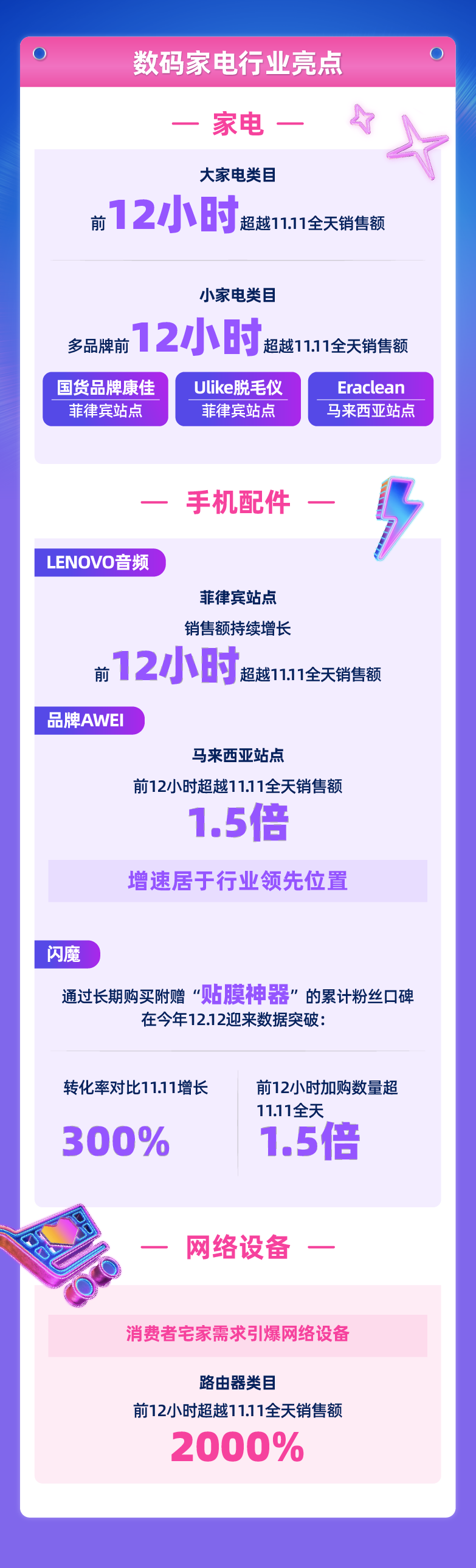 Lazada前12小时跨境多类目数十倍增长!12.12新消费需求涌现