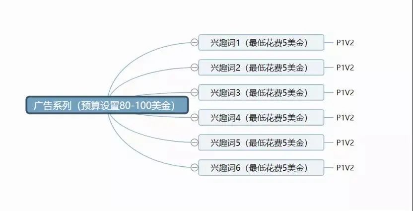 听我的！今年的Facebook爆品模式就这么跑，好用到停不下来！