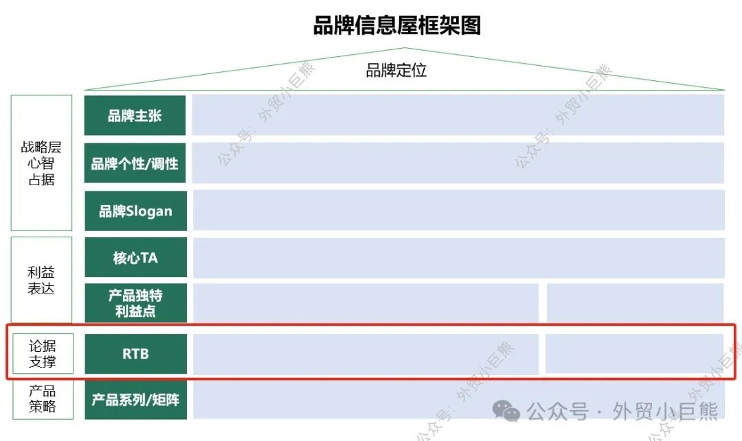 5个步骤教你打造完美的品牌屋(Brand Message House)