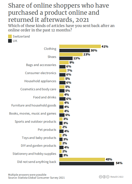 2022年瑞士电商市场报告