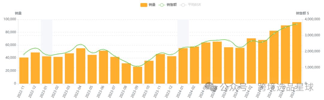 亚马逊选品第51期2024年婴儿躺椅市场分析：填充棉款式竞争激烈，潜力巨大