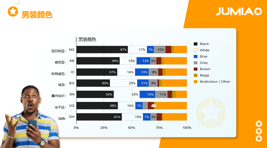 70%的人都在关注的品类！解锁非洲男士时尚选品与运营动向