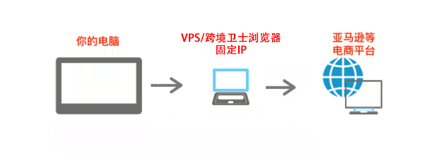 做亚马逊使用VPS有必要迁移IP上吗？