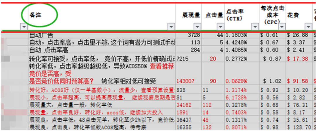 干货!广告优化4:如何进行广告数据分析及优化?