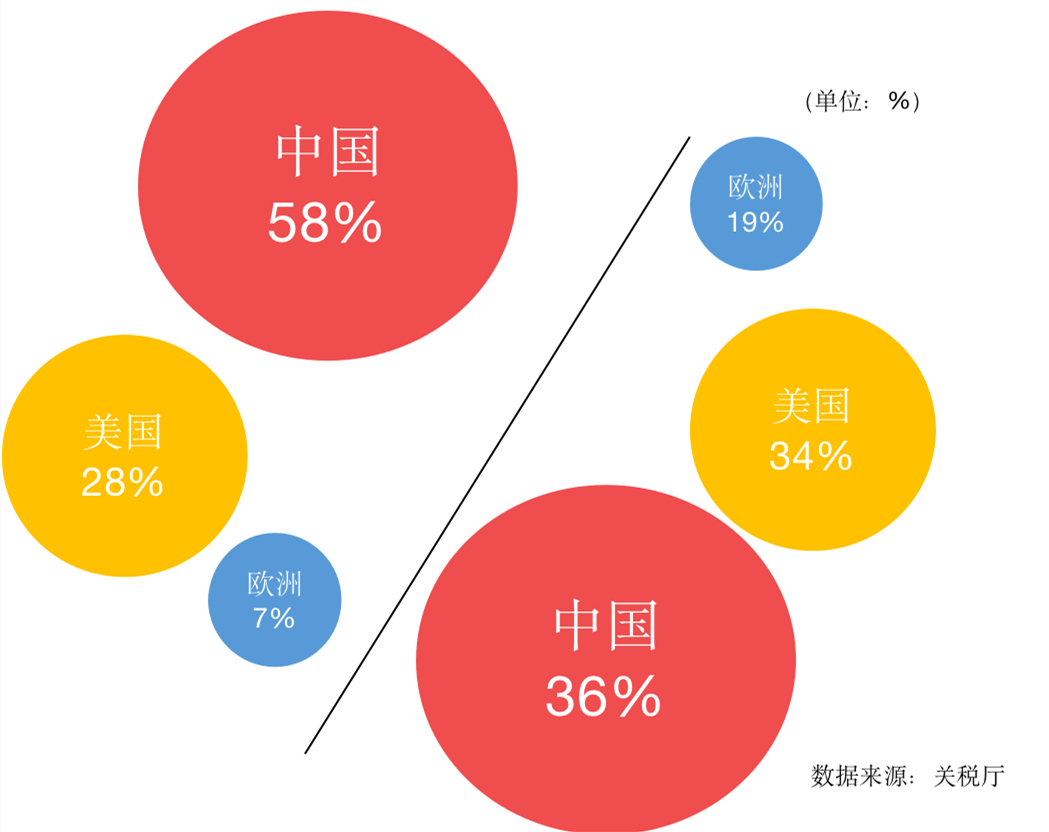 速卖通跻身韩国电商市场，韩国有望成为海外直购大国