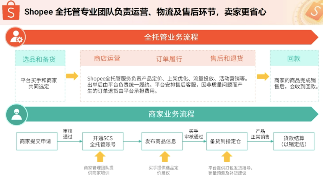 Shopee全托管重点类目曝光！2024全力投入