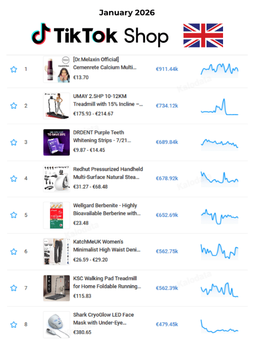 单品狂卖91万欧！2026TikTok Shop欧洲市场1月榜单出炉