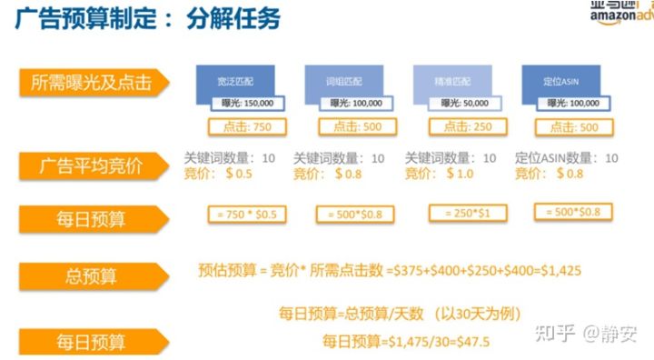 亚马逊站内广告系列5-最详细的广告预算设置教程,老板再也不用担心我的广告费用啦