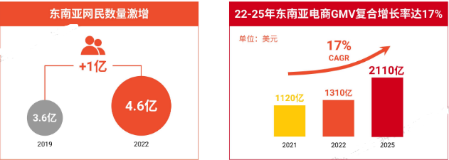 2023跨境电商出海首选东南亚！Shopee平台趋势与品牌增长战略