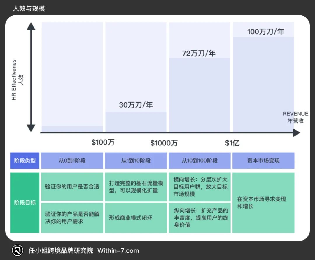 海外品牌站【人效】82万刀每年，你达标了吗？