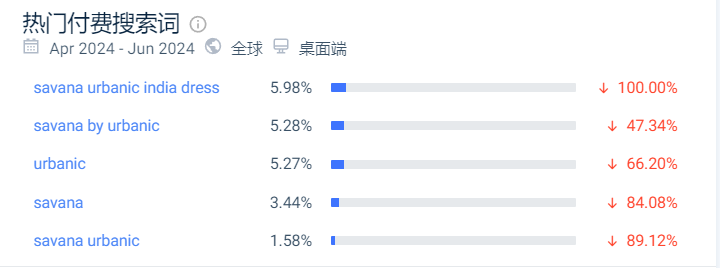 SHEIN又有对手了？独立站运营半年流量超百万