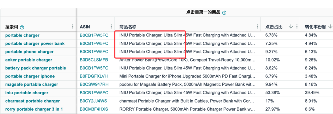 案例拆解：亚马逊红海，INIU凭什么抢夺Anker份额？
