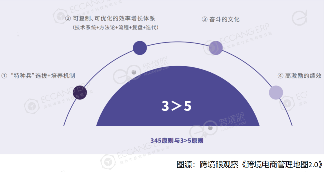 跨境电商常用的10个管理模型