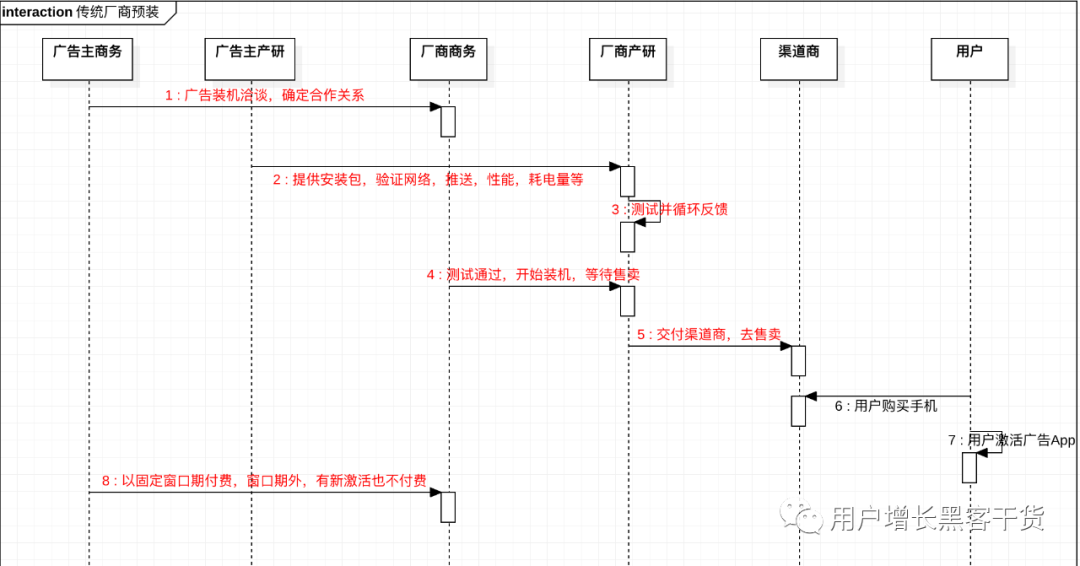 用户增长获客，别光盯着昂贵的Facebook和Google，Google Play Auto Install 厂商预装了解一下?