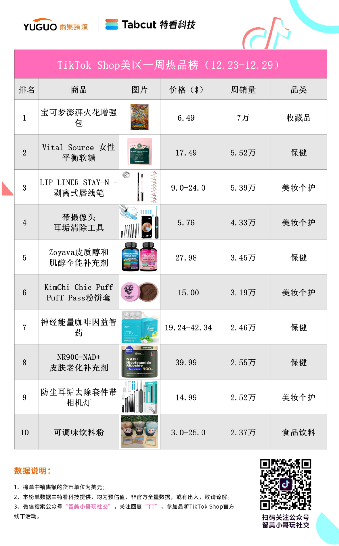 单日卖4万件登顶榜一！最新TikTok美区周榜出炉