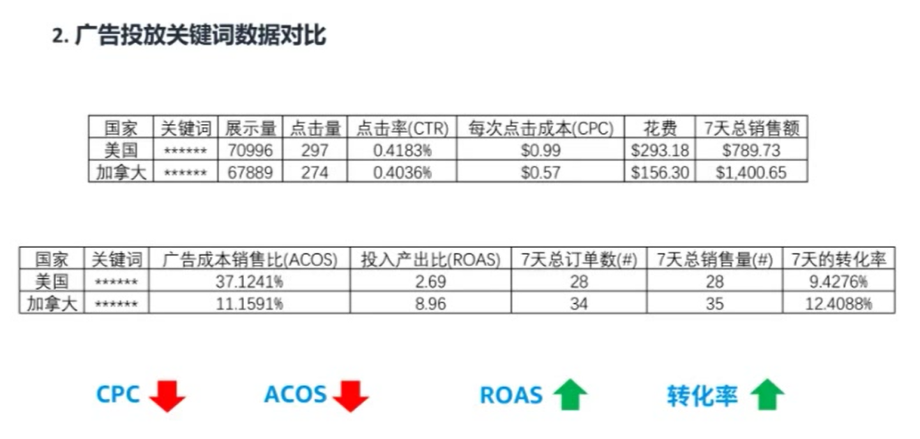 亚马逊加拿大站点关键词攻略及广告实用技�   �