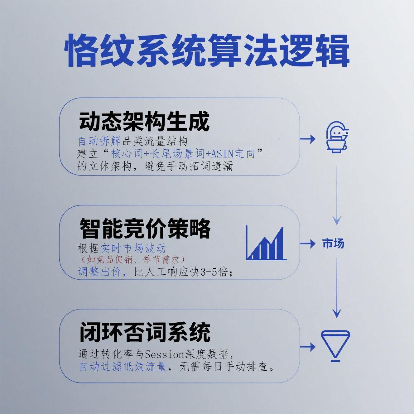 亚马逊广告运营与AI技术应该共存吗？