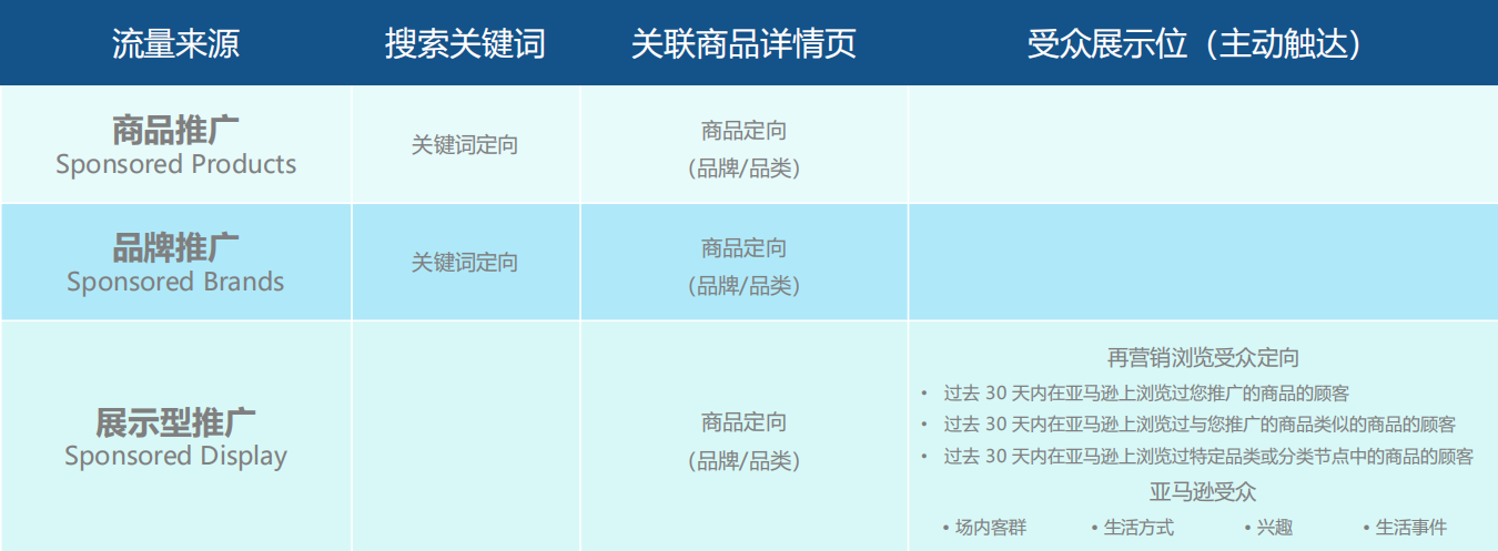 亚马逊展示型广告是什么？分别有哪些打法？