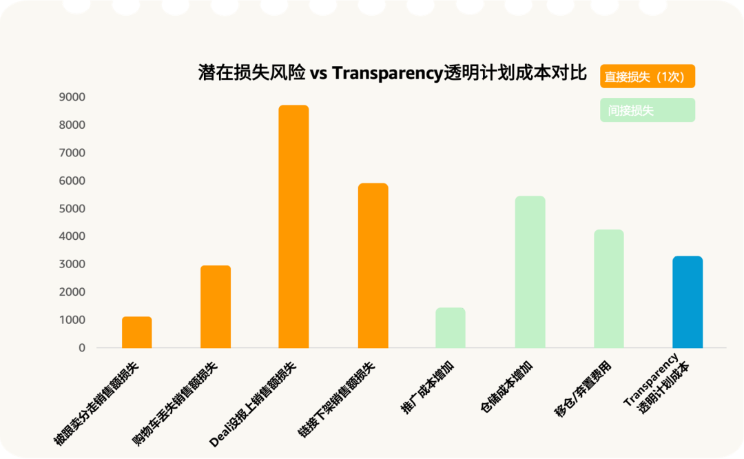 1个假货问题，痛失10,008美金！这笔账，每个亚马逊卖家都该算算