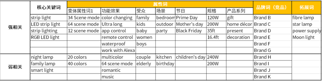 不用买第三方软件，在亚马逊找关键词的5个方式