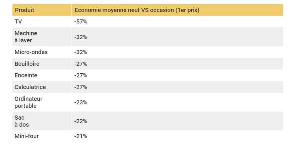 返校季通胀高企，二手商品在法国热销