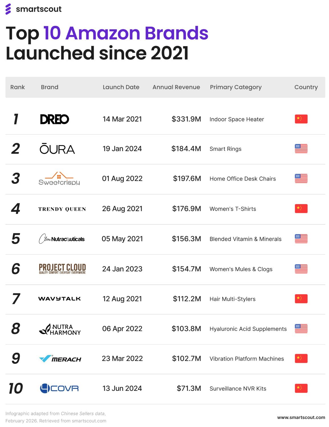 年销售额过亿美金!亚马逊10大快增长品牌的成功共性