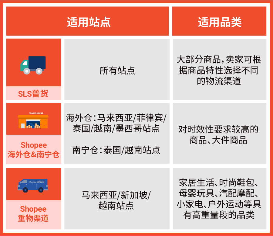 Shopee物流团队专访: 公布新手保姆级开店发货指引